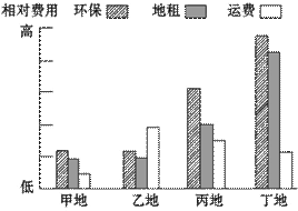 下圖是某企業(yè)集團可能建廠的地點與產(chǎn)品成本分析.據(jù)此回答下題. 1.如果該集團建設(shè)有色金屬冶煉廠.從經(jīng)濟效益看最好建在 a.甲地 b.乙地 c.丙地 d.丁地