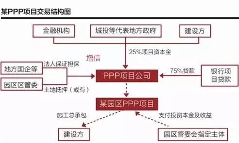 PPP項(xiàng)目不得承諾最低收益 投資運(yùn)營咨詢的合規(guī)指導(dǎo)