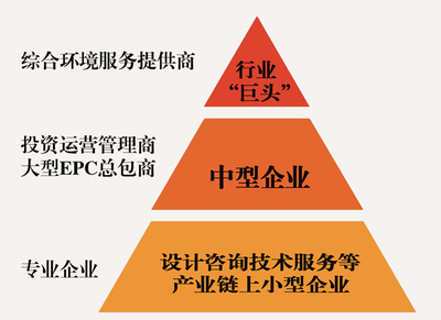虛胖非強(qiáng)健 環(huán)保產(chǎn)業(yè)投資運(yùn)營(yíng)的理性審視