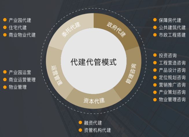 鴻坤集團(tuán)代建代管合作模式 構(gòu)建輕資產(chǎn)運(yùn)營(yíng)新生態(tài)